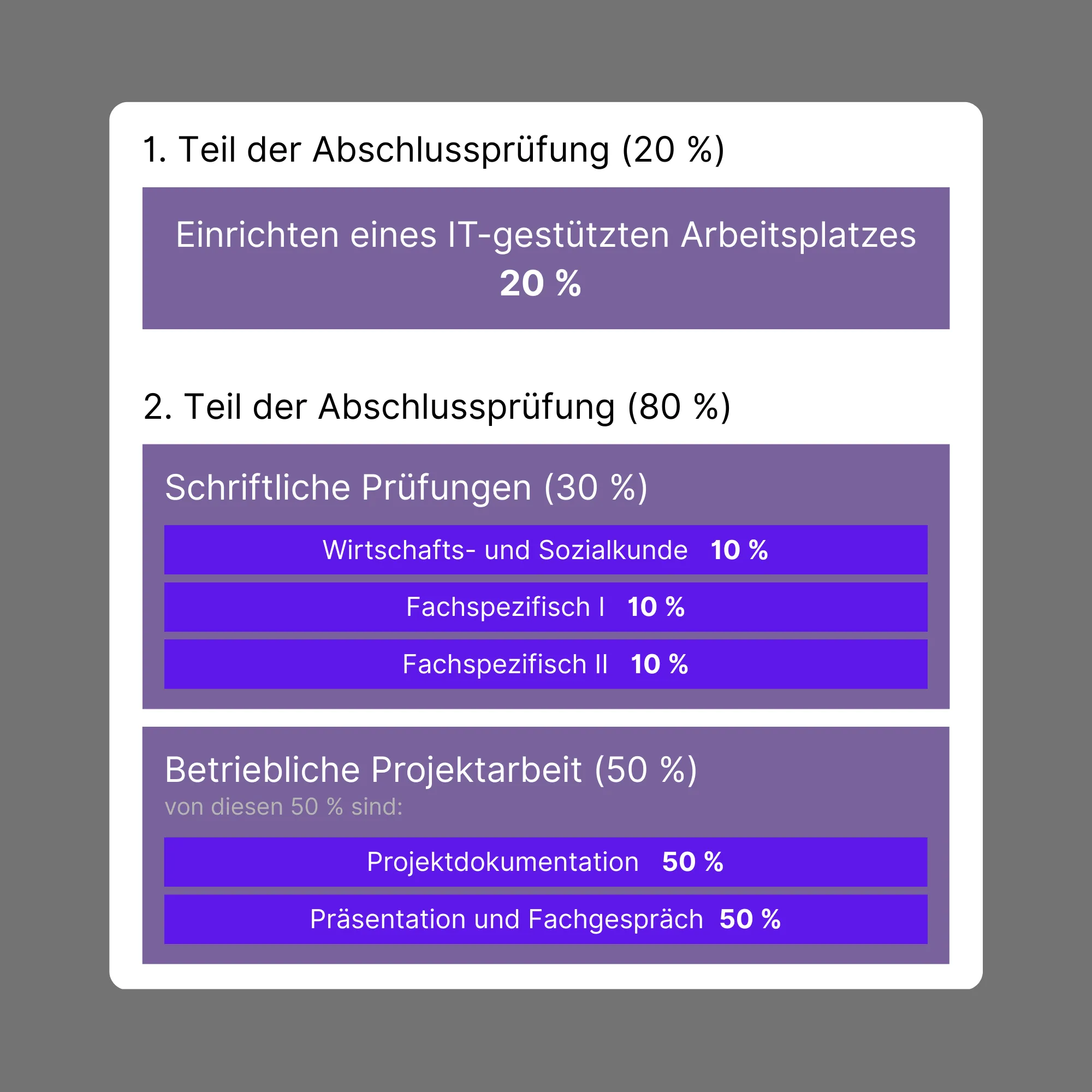 Der Aufbau der gestreckten Abschlussprüfung der dualen IT-Berufe